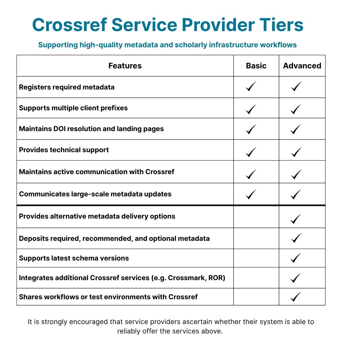 Slide titled “Crossref Service Provider tiers” showing a table comparing Basic and Advanced tiers. Both tiers include core metadata registration, DOI resolution, support, communication, and large-scale updates; Advanced adds richer metadata delivery, latest schema support, Crossref service integrations, and shared workflows or test environments.