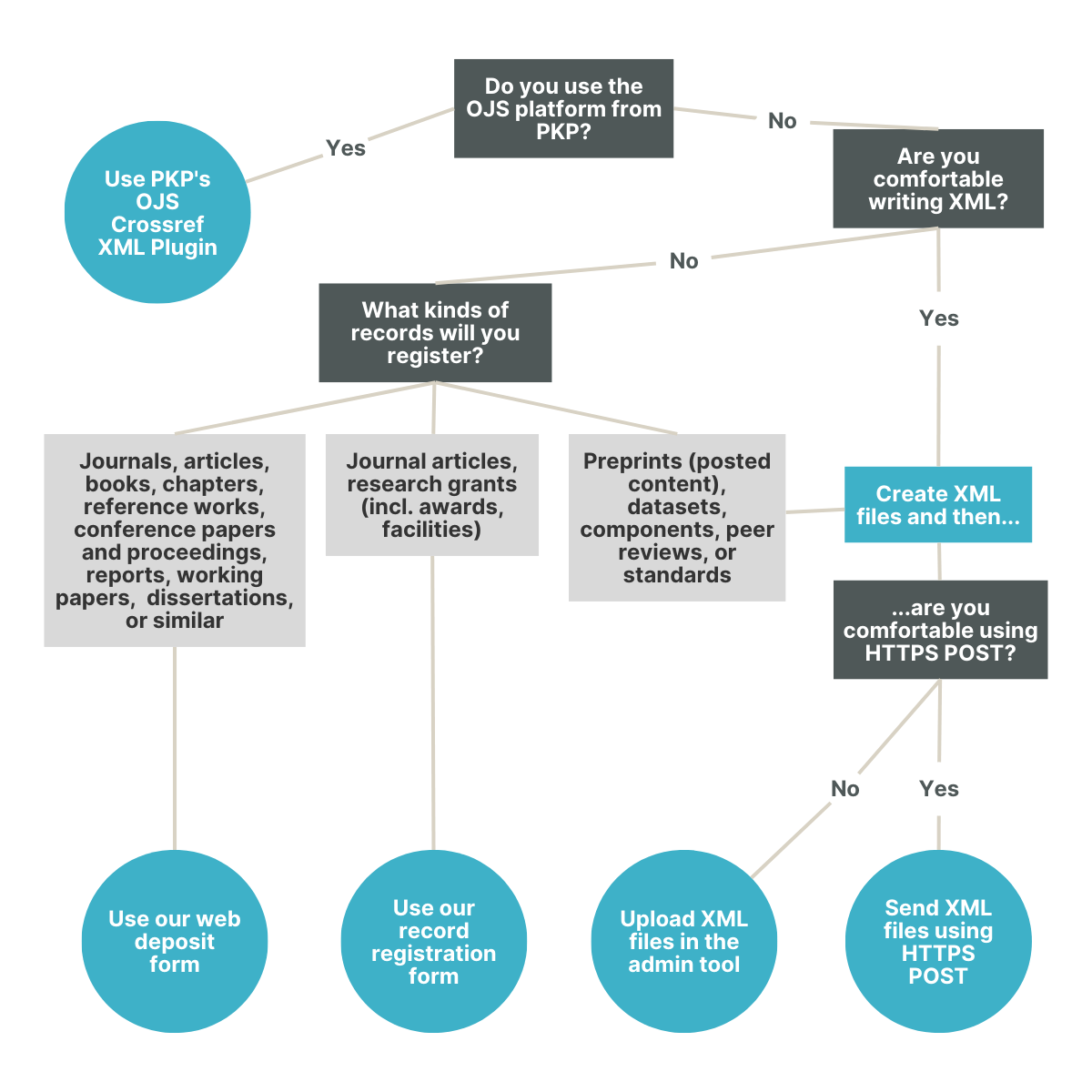 Quick guide to choosing your content registration method illustration of the Helper tools and Direct deposit of XML options above